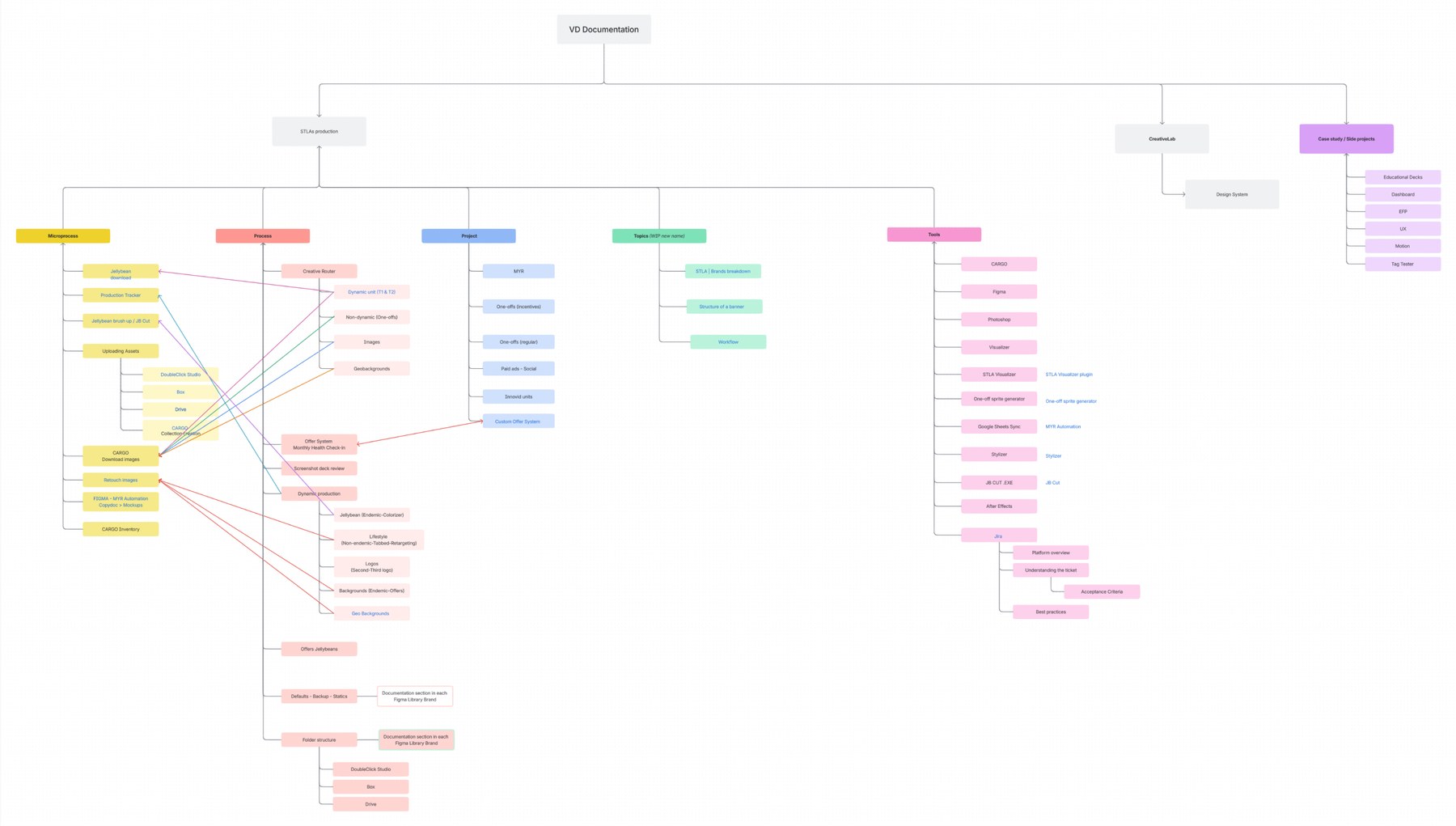 Visual Design documentation map for Stellantis in Confluence